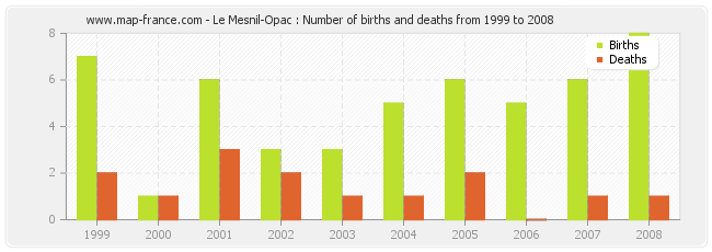 Le Mesnil-Opac : Number of births and deaths from 1999 to 2008